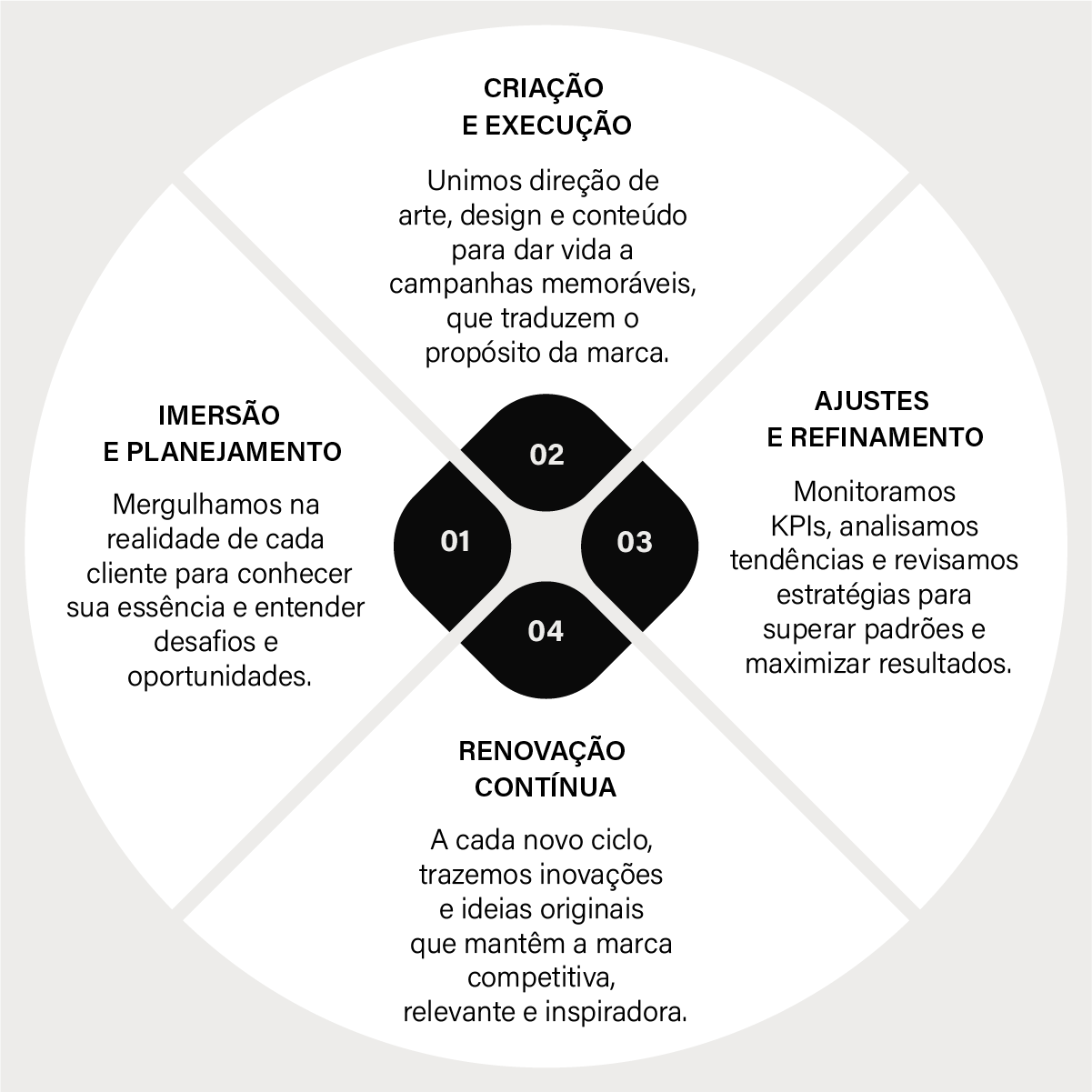 Ciclo Rfill - Diagrama mostrando as 4 fases: Imersão e Planejamento, Criação e Execução, Ajustes e Refinamento, Renovação Contínua